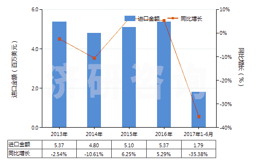 2013-2017年6月中國未混合的維生素C及其衍生物(不論是否溶于溶劑)(HS29362700)進口總額及增速統(tǒng)計